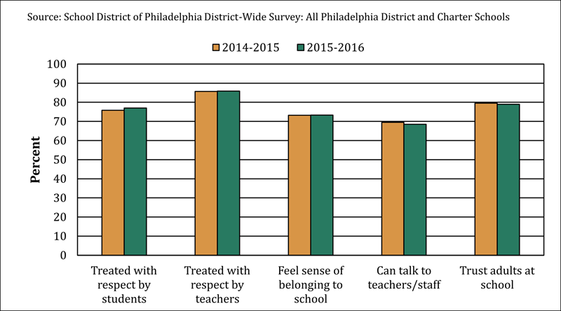 Figure 2: Student Perceptions of School Climate, School Years 2014 - 2015 and 2015 - 